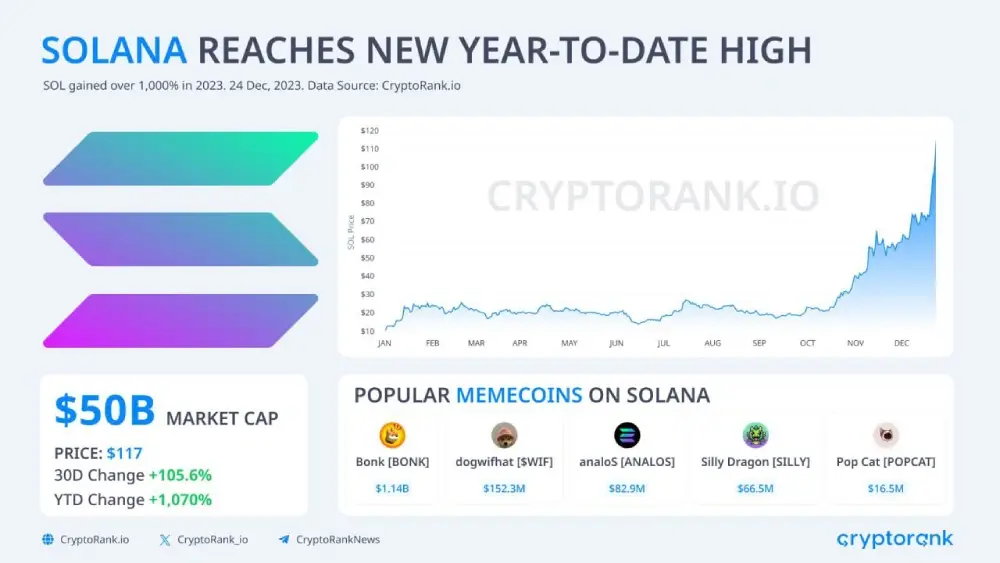 Solana hits new high for the year