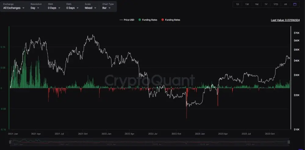 #Bitcoin funding rates are currently at the highest level of the entire cycle