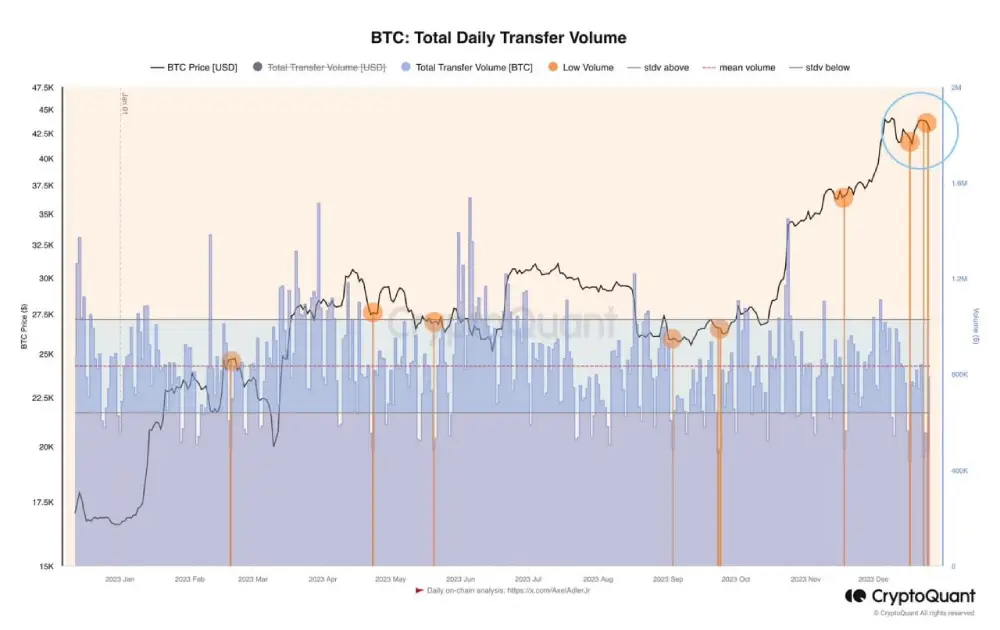 For the eighth time this year, abnormally low BTC movement