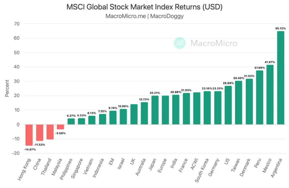 2023 MSCI Stock Market Rankings by Country (USD) Top 8