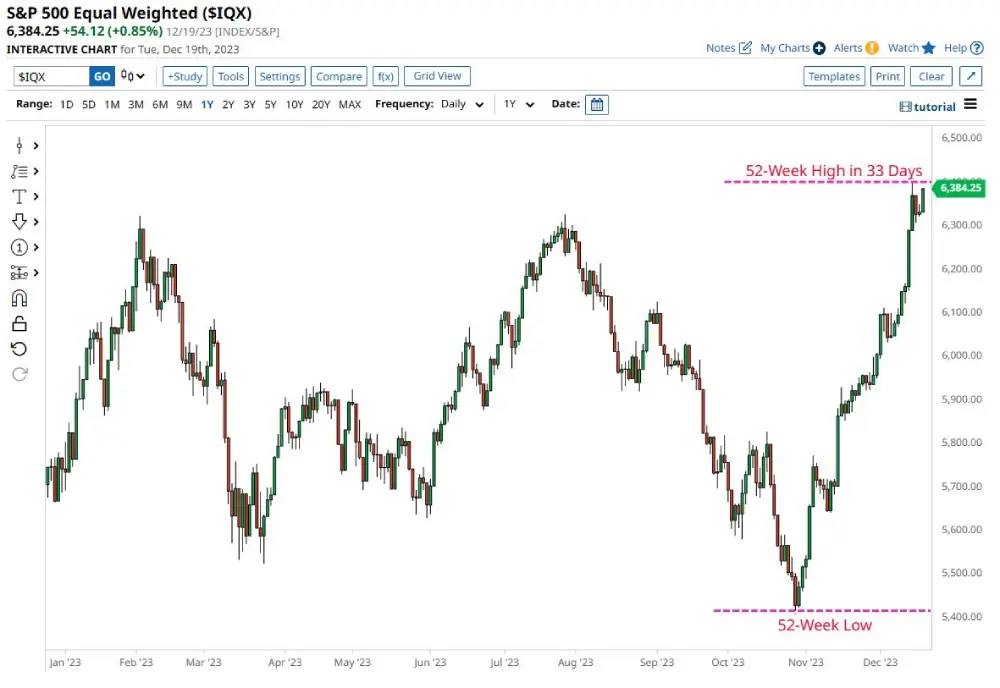 S&P 500 Equal-Weighted Index Record