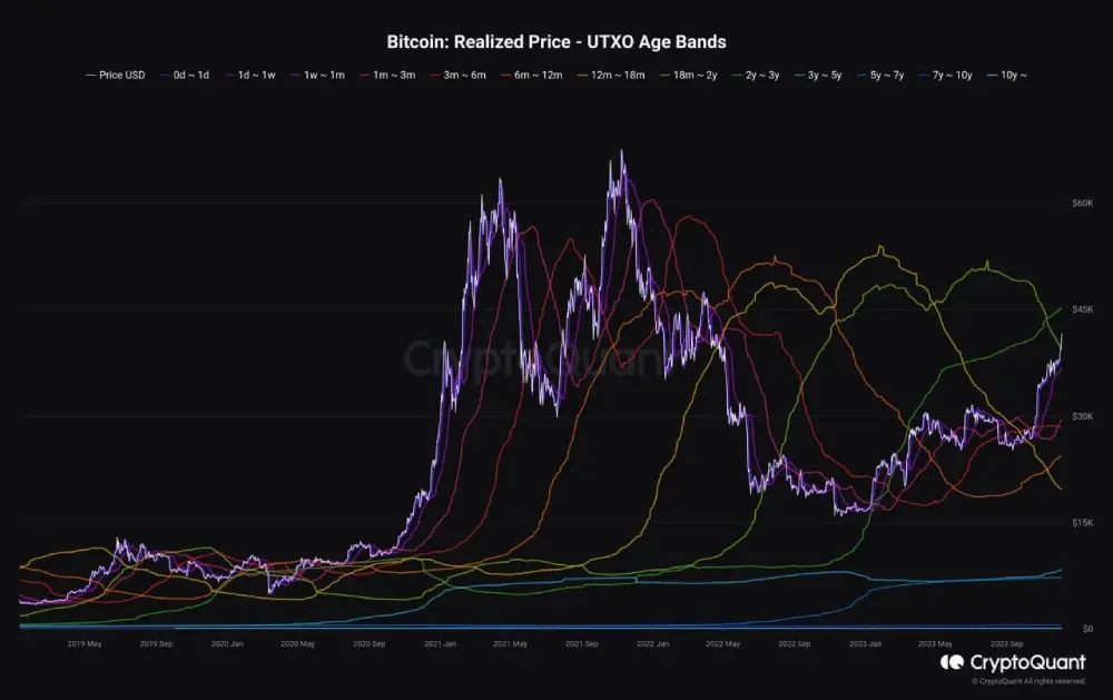 Opinion: Many analysts are happy that long-term holders are accumulating Bitcoin.