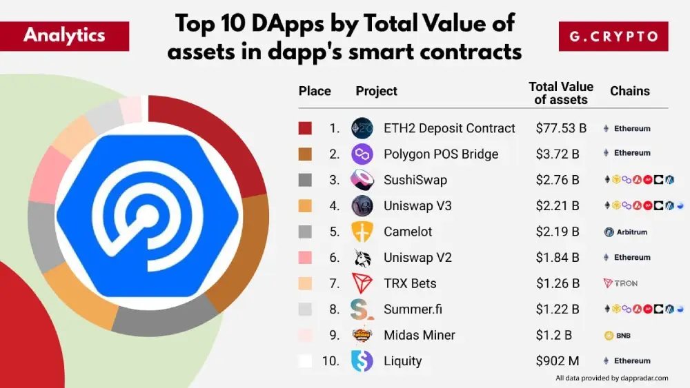 Top 10 #DApps by total asset value in smart contracts