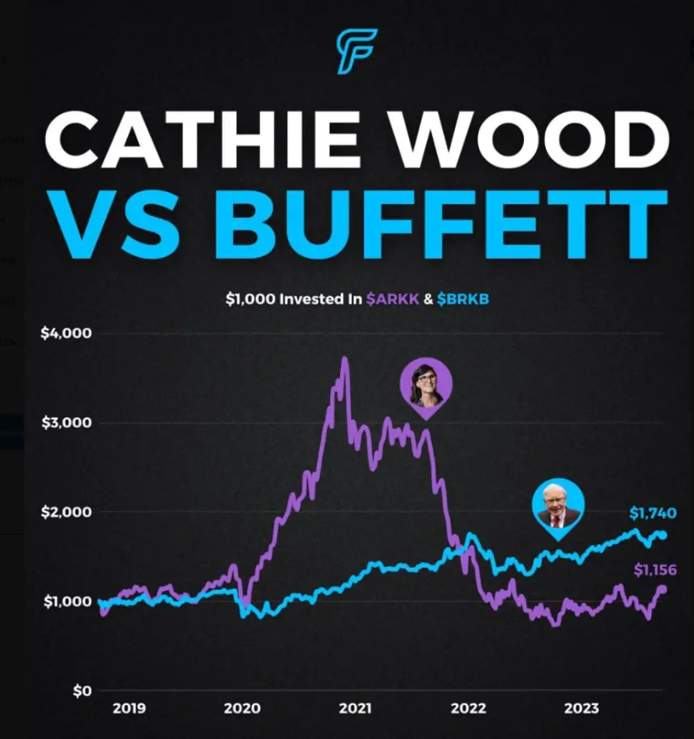 Although Cathie Wood has struggled in recent years, she can celebrate this month.