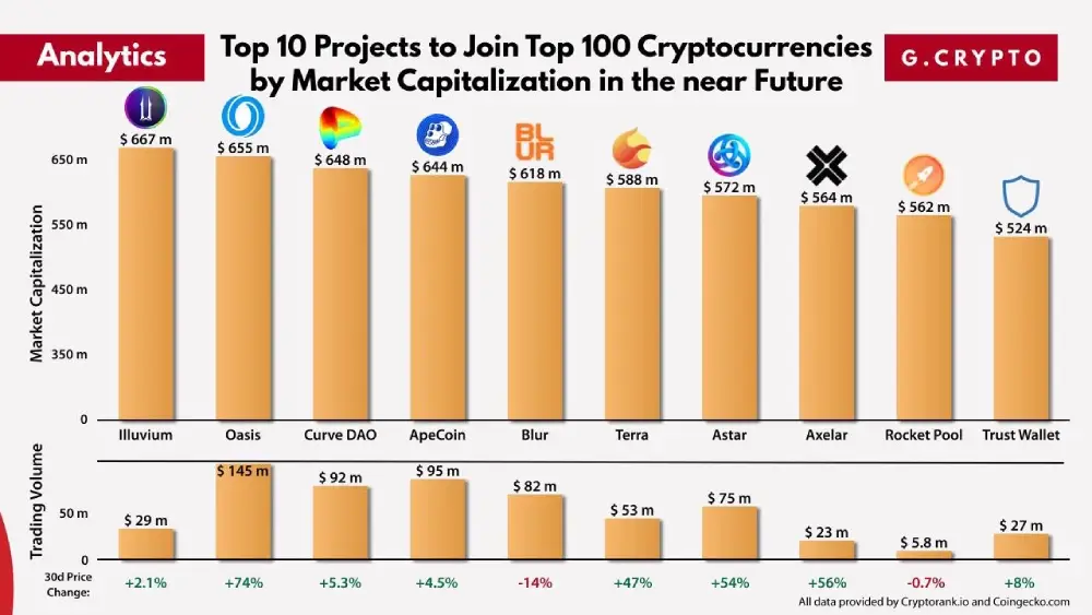 Top 10 projects that could enter the top 100