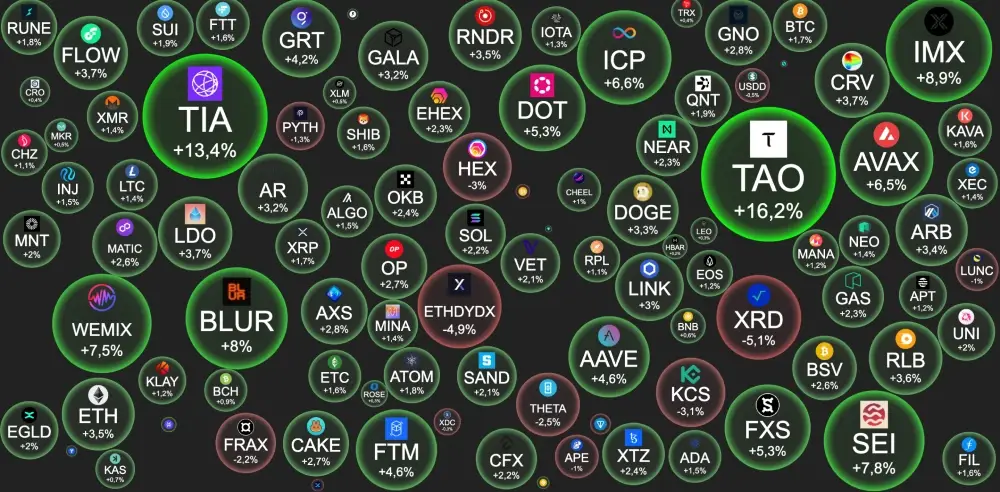 BTC – $38 331   +1.7 %.#Altseason index 41