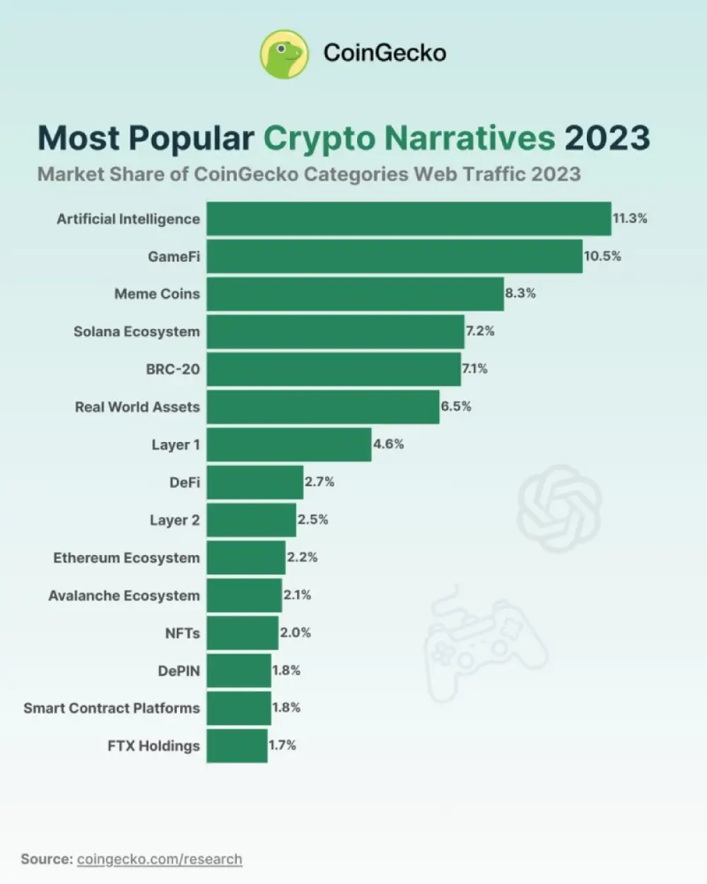 Which cryptocurrencies will be the most popular in 2023?