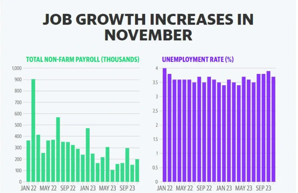 The US economy added 199,000 jobs in November, up from the previous month