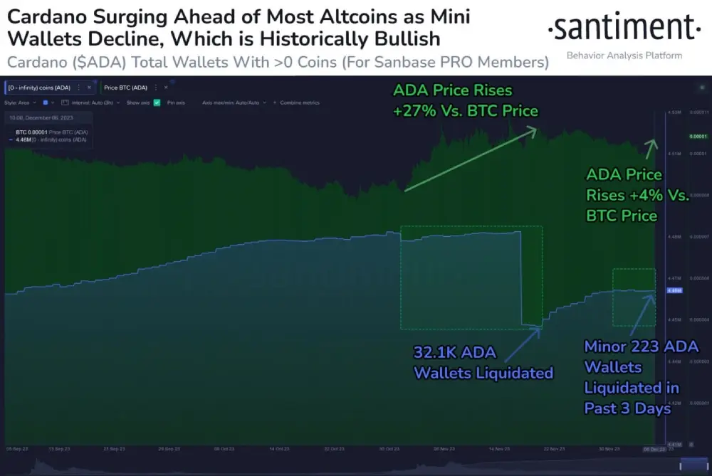 sentiment: #Cardano's #market value is +7%