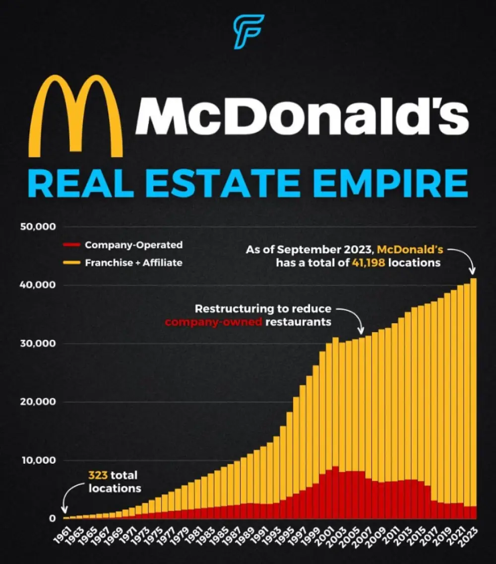 McDonald's $MCD plans to open 10,000 new restaurants