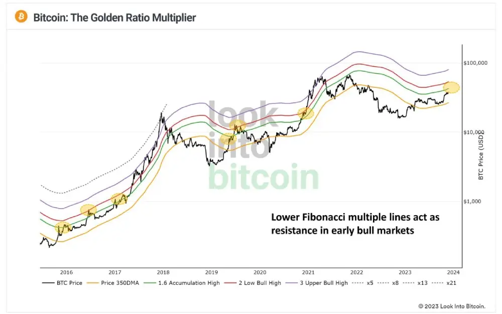 The #bitcoin golden ratio multiplier is approaching resistance.