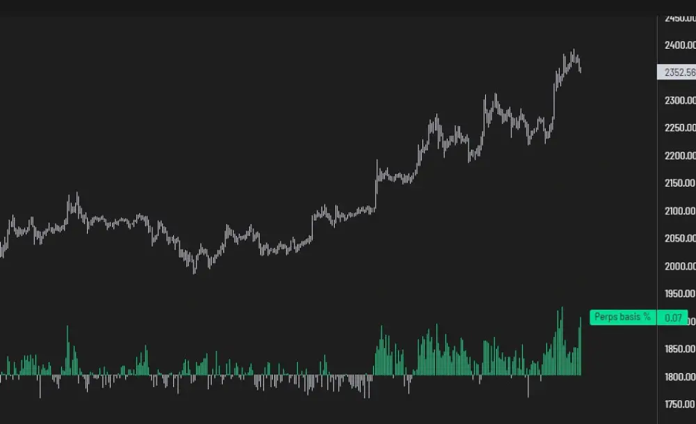 $ETH After yesterday's move to new yearly highs