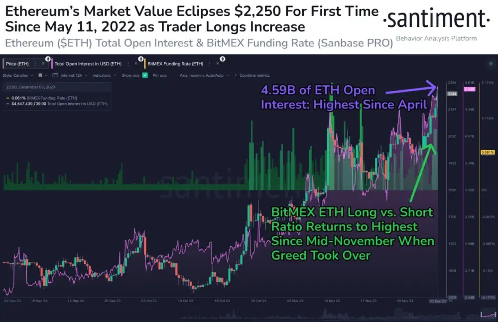 sentiment #Ethereum's market value just reached $2,250