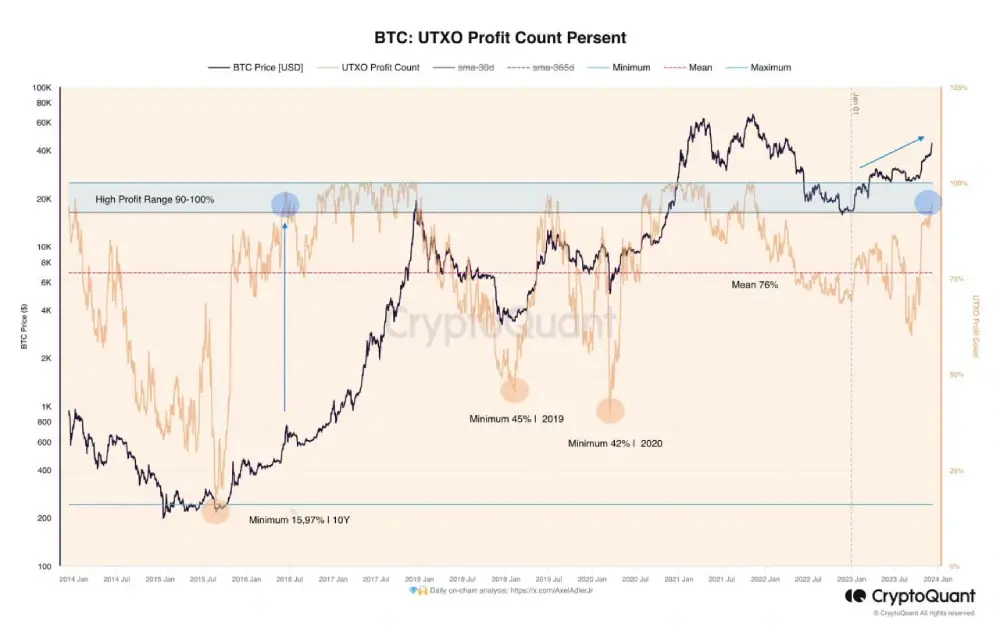 93.69% of UTXOs are profitable!