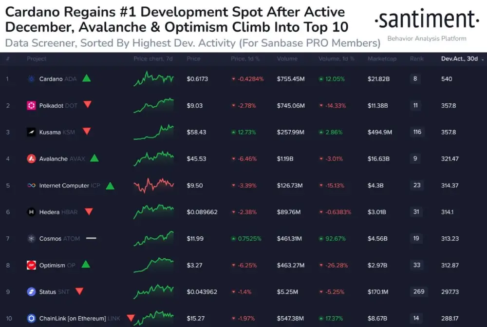 Here are the top #crypto coins based on development activity