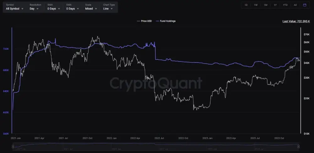 The amount of #Bitcoin held by the funds