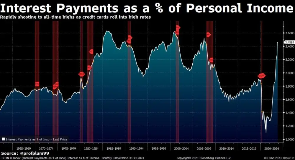 Interest payments as a % of personal income have skyrocketed