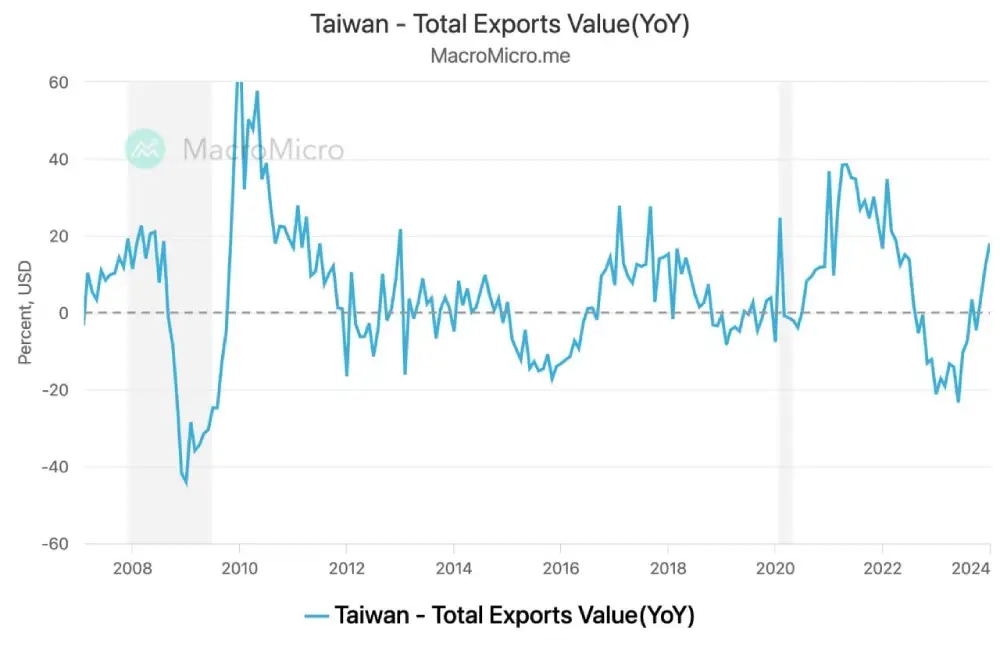 Taiwan's exports, a leading indicator of the global economy