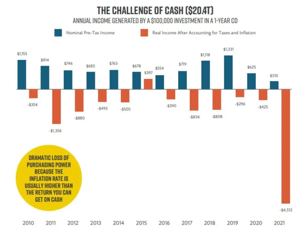 In the long term, cash is a disadvantageous position