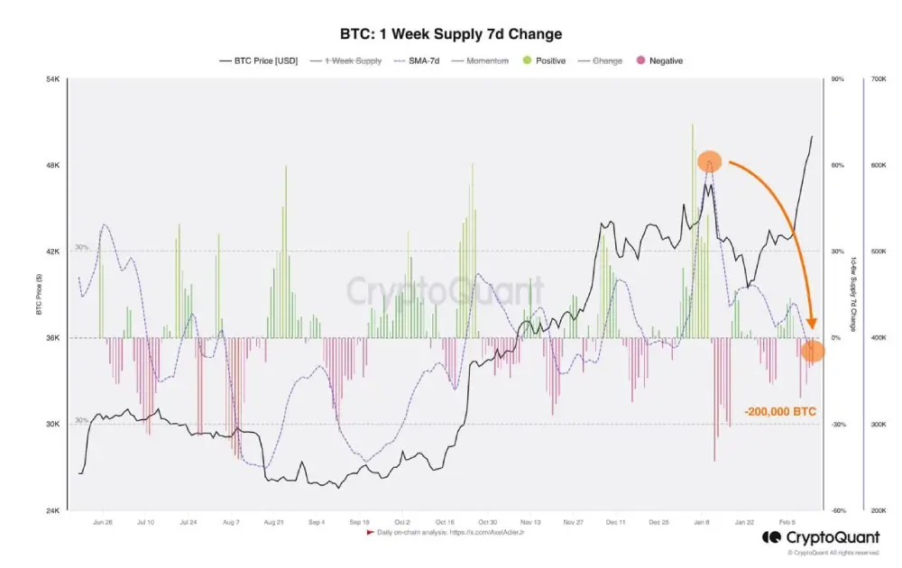 The average supply of the most aggressive cohort