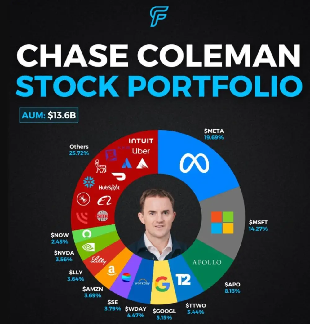 Chase Coleman, a protégé of Julian Robertson