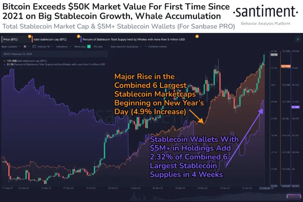 #Bitcoin has officially surpassed $50K for the first time since December 27, 2021