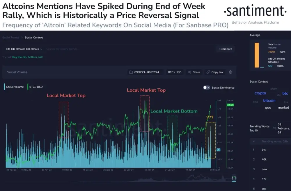 sentiment This week, the overall cryptocurrency market surged (+5.9%)