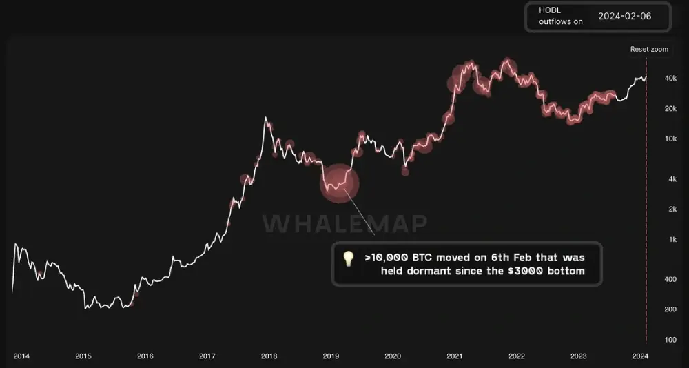 whalemap: About 10,000 BTC moved on February 6, shortly before the rise...