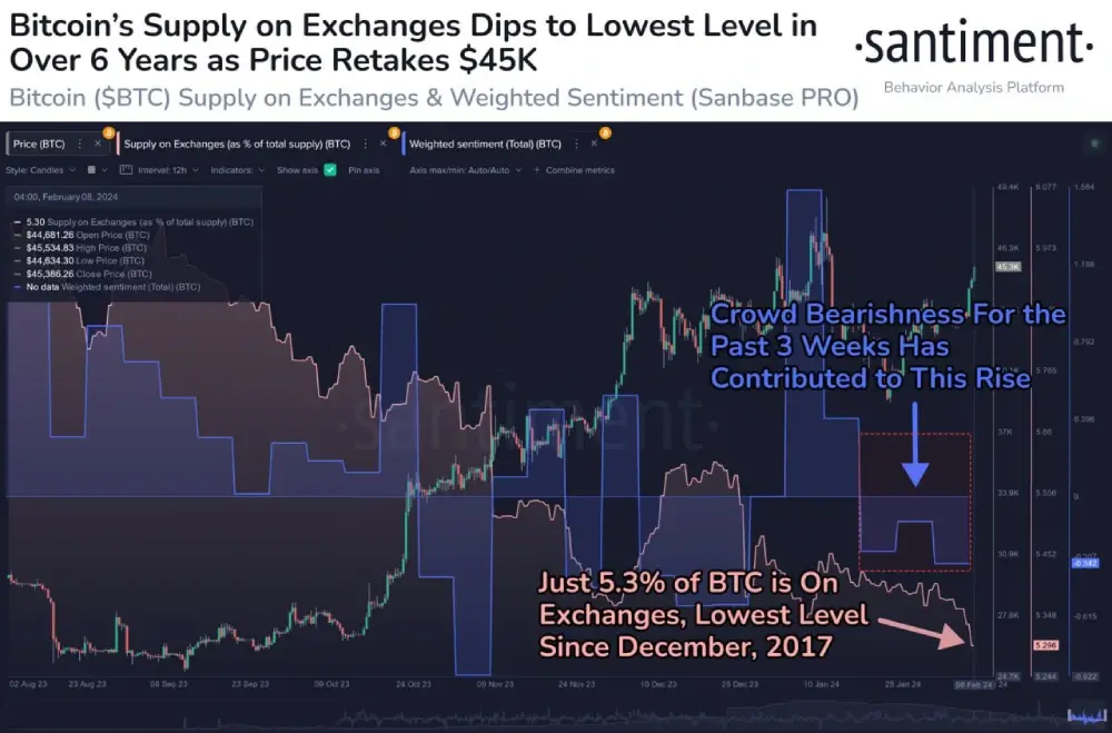 sentiment #Bitcoin's price dominance over altcoins