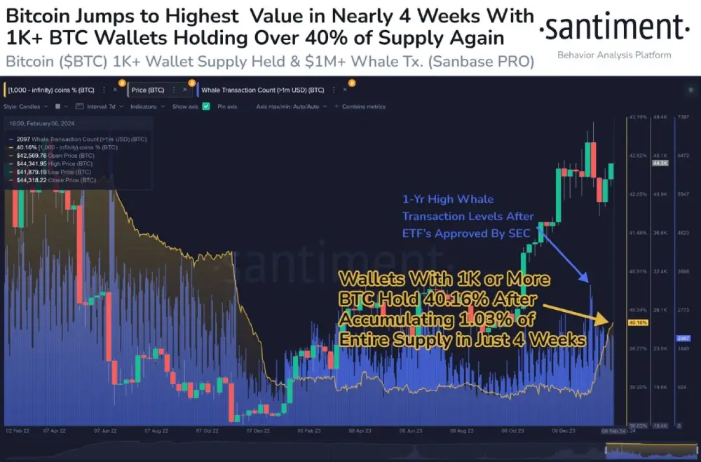 sentiment #Bitcoin is back above $44.5K