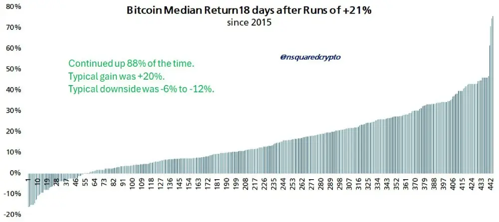 #Bitcoin showed excellent growth of +20% in 18 days.