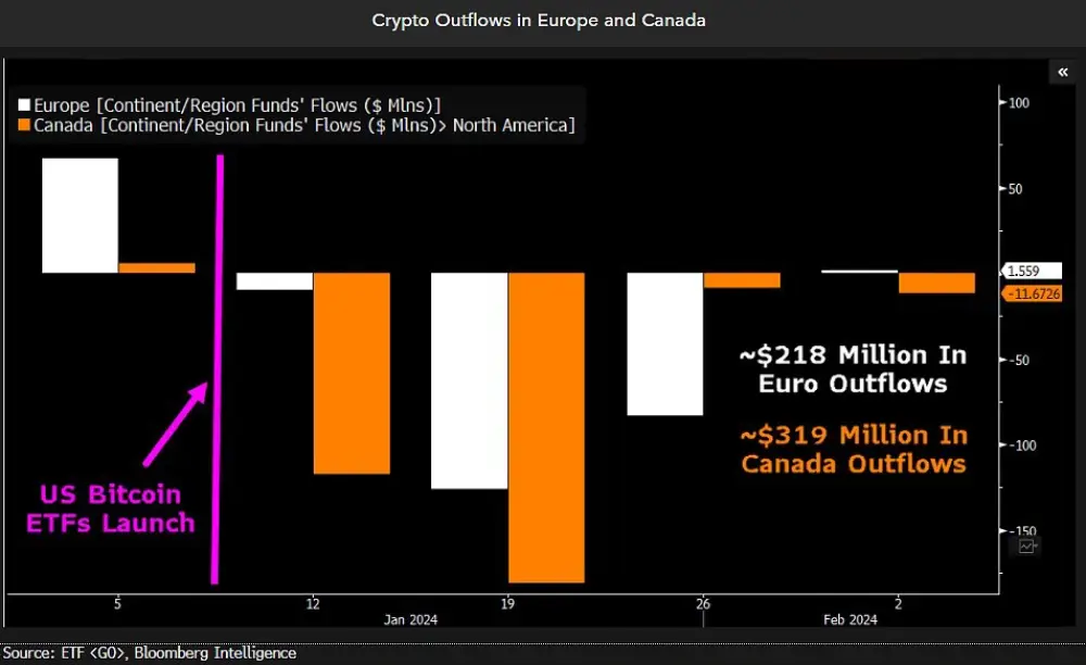 There is a lot of talk about the influx of funds into US spot #Bitcoin ETFs