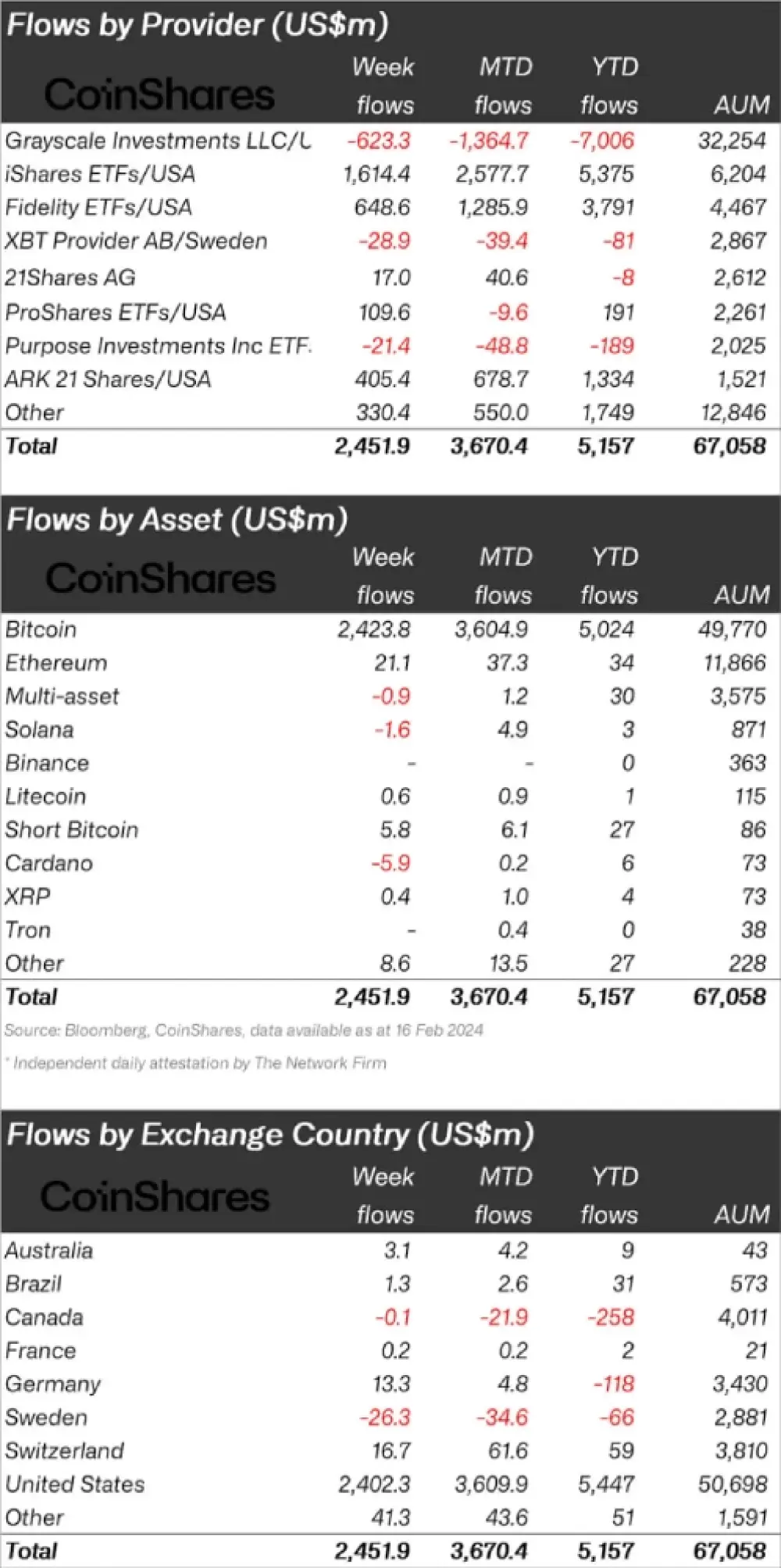 Coinshares (weekly report on financial flows in crypto products)20/02/2024: