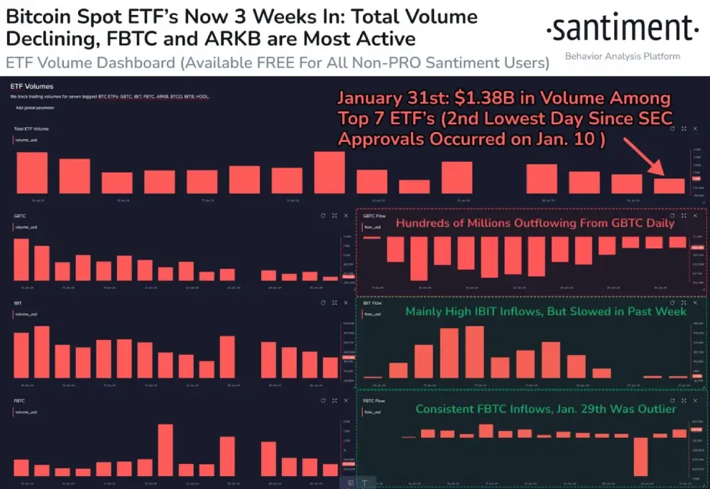 sentiment #Despite the recent drop, Bitcoin ETFs are still seeing high volume.