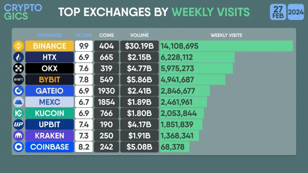 BEST #EXCHANGES BY NUMBER OF WEEKLY VISITS