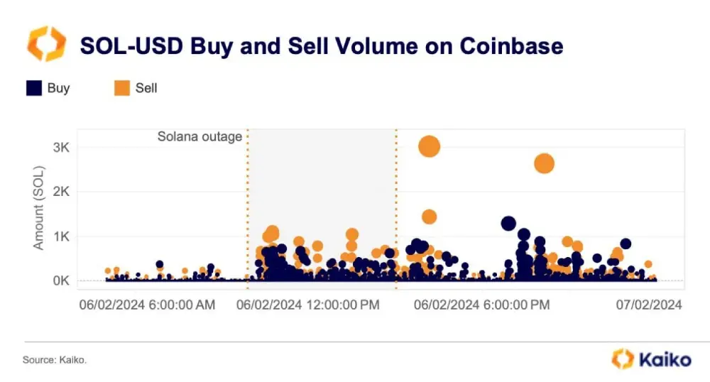 Coinbase saw a surge in trading activity on SOL-USD