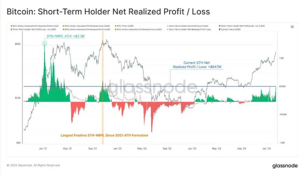 As #Bitcoin broke through the $52K area,