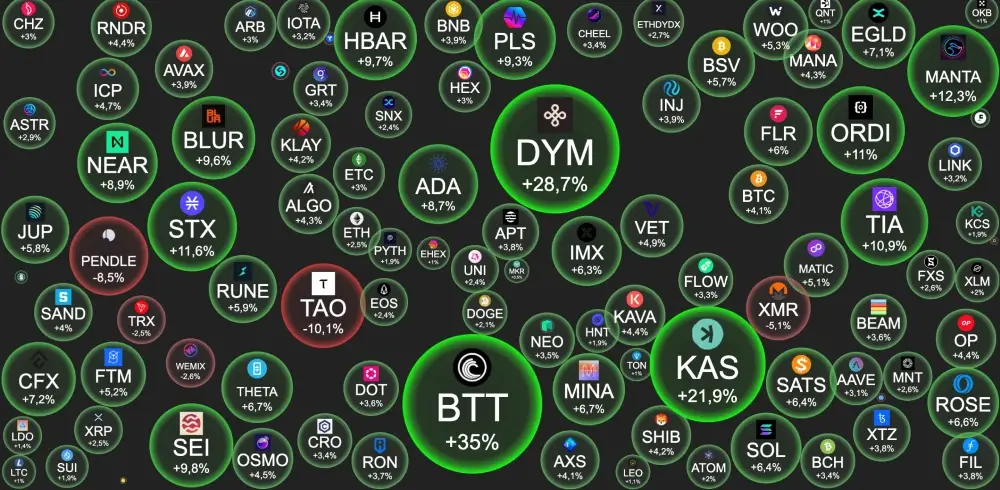 #BTC – $44 727  +4.2%.BTC #dominance - 52.81%.