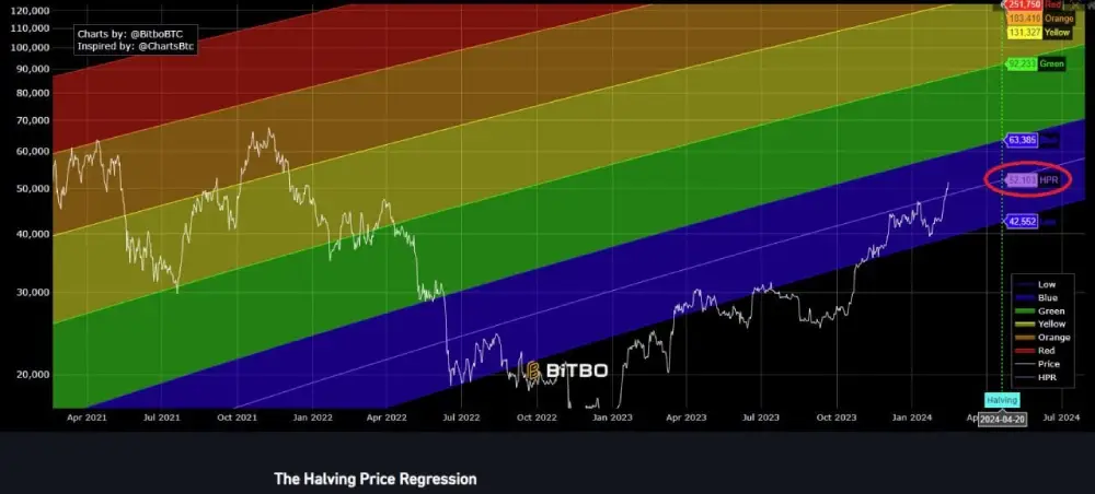 Bitcoin reached its "Halving Price Regressio"