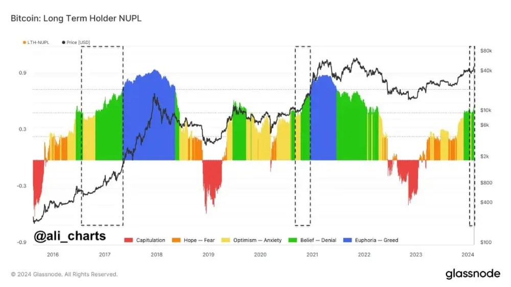 In terms of market sentiment analysis, long-term $BTC