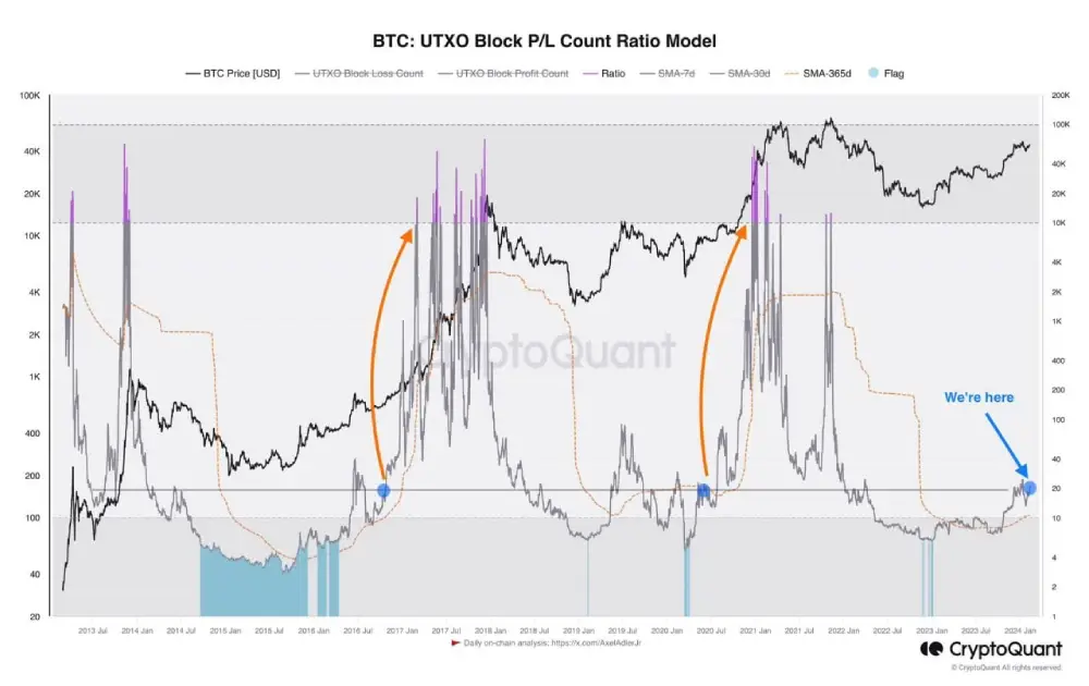 One of the most accurate models is UTXO Block P/L Count