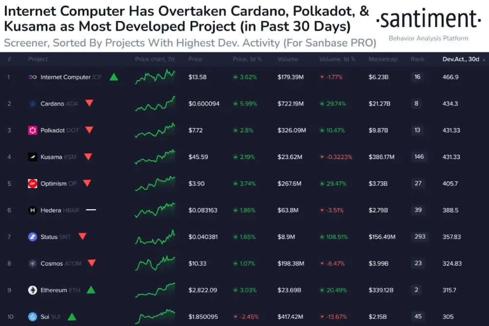 Here are the top #crypto projects