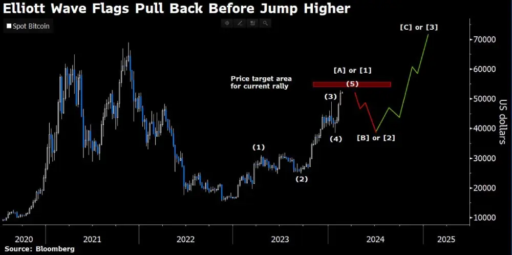 Bloomberg: Elliott wave research argues that markets tend to repeat wave patterns.