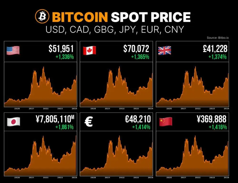 Here is the price of #Bitcoin in fiat