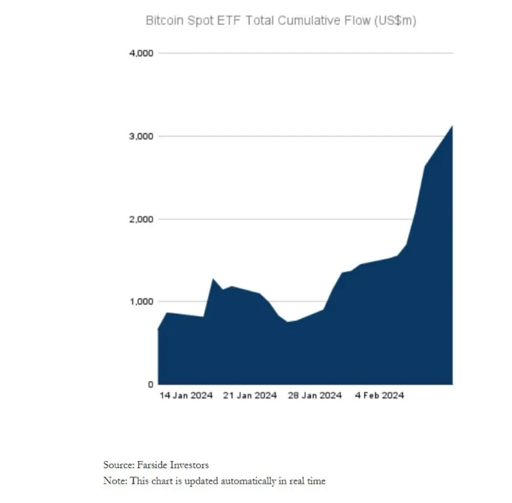 In the last 3 days, the combined NET flow