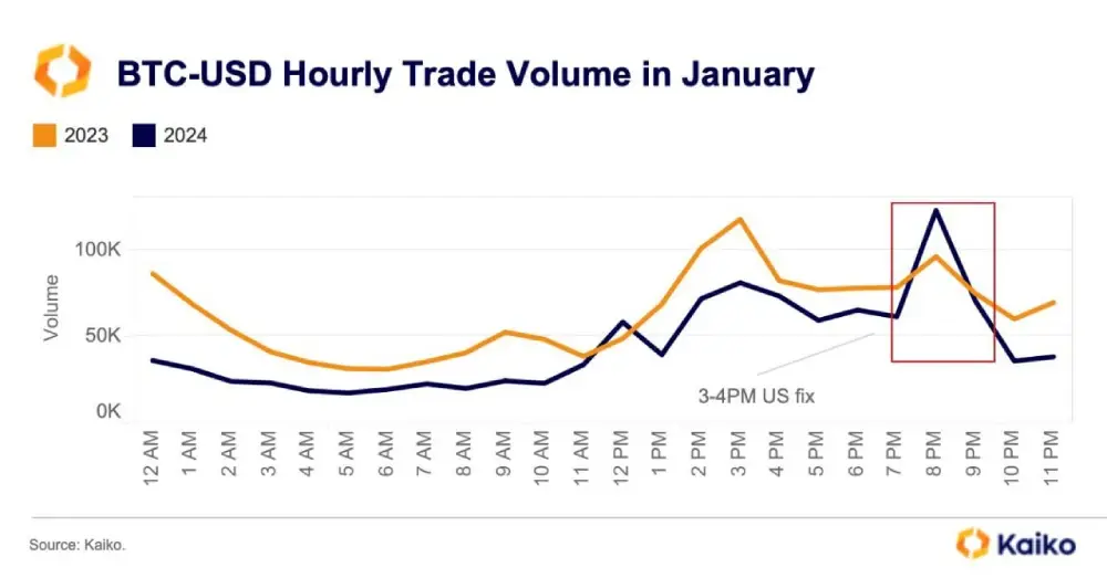 This year, the greatest trading activity in BTC-USD