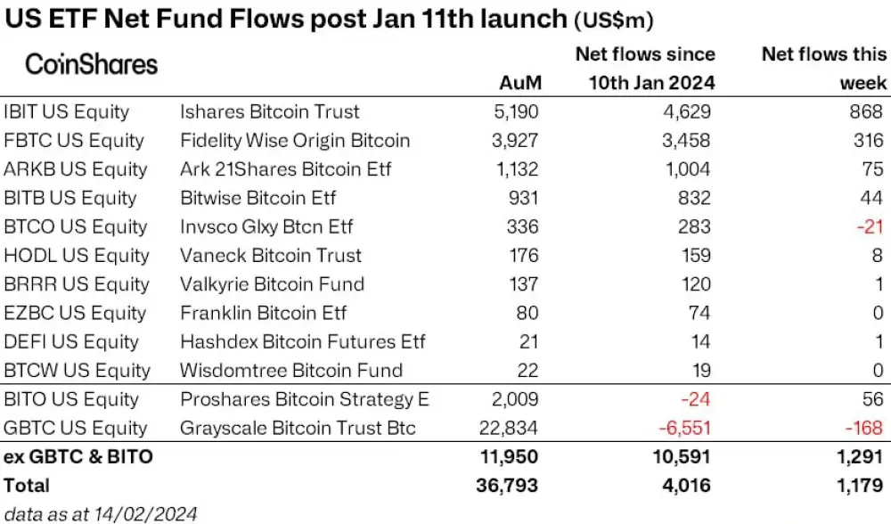 US spot Bitcoin ETFs just achieved net inflows of US$4 billion.