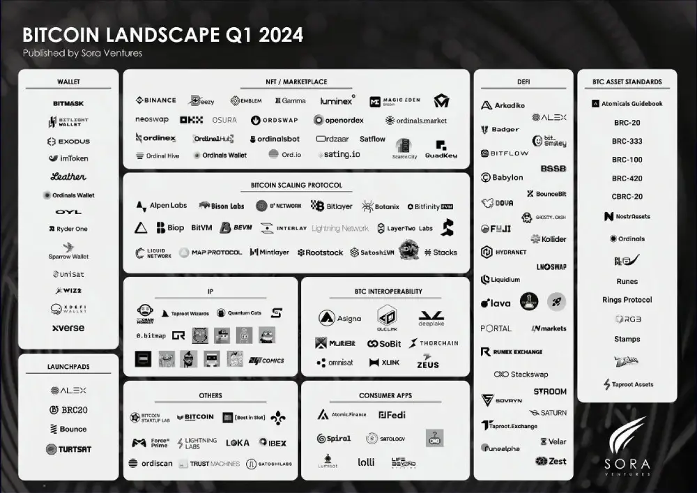 Sora Ventures summarizes the Bitcoin ecosystem products