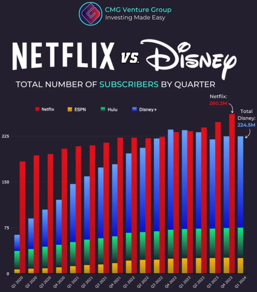 Streaming Wars: $NFLX vs. $DIS