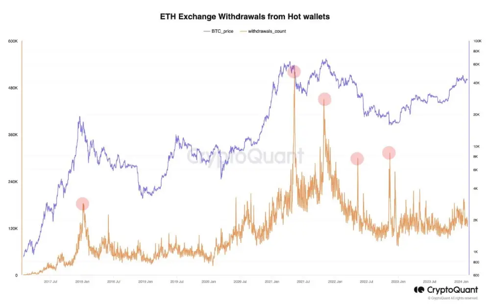 Cryptoquant: Low exchange activity =